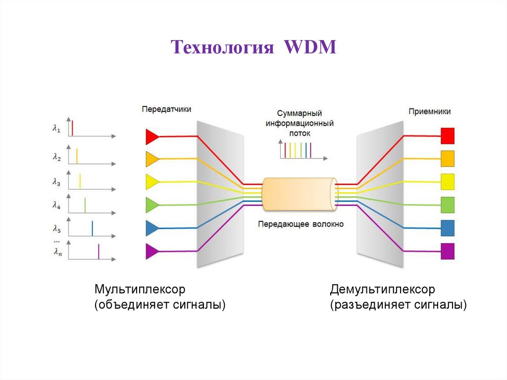 Wdm device. WDM технология. СWDM-мультиплексор/демультиплексор. CWDM И DWDM. Система спектрального уплотнения DWDM.