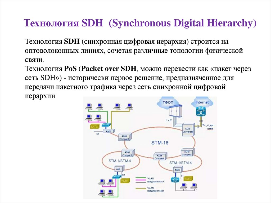 Синхронная связь. ● оптические технологии (SDH/Sonet) схема. Цифровая иерархия SDH. Стандарты технологий PDH, SDH. Синхронная цифровая иерархия SDH.