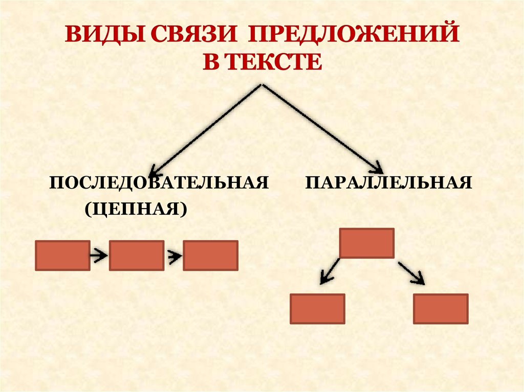 Виды параллельной. Цепной вид связи схема. Типы связи предложений. Последовательная и параллельная связь в тексте. Тип связей предложений , параллельная , цепная. Последовательная.