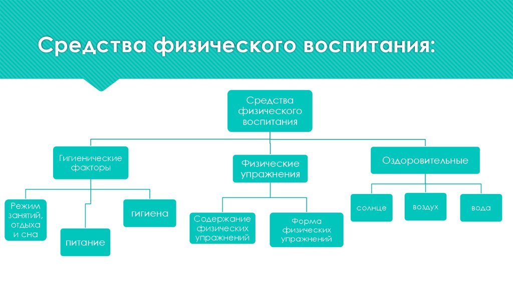 Средства физ. Средства физического воспитания. Назовите средства физического воспитания. Средства физического воспитания делятся на. Схема средств физического воспитания.