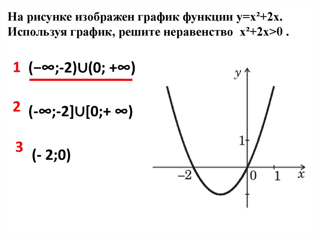 Графики некоторых функций