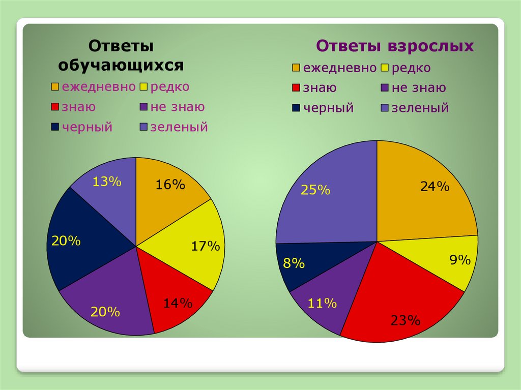 Проект химический состав чая