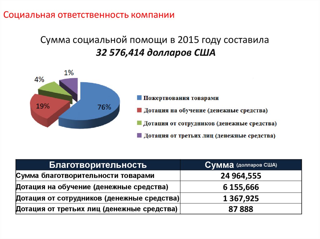 Социальная ответственность компании. Социальная ответственность организации. Социальная ответственность корпораций. Социально ответственное предприятие. Социально ответственная компания.