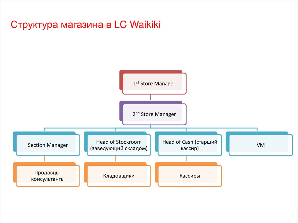 Структура магазина. Организационная структура магазина одежды. Организационная структура магазина детской одежды. Организационная структура магазина подружка.