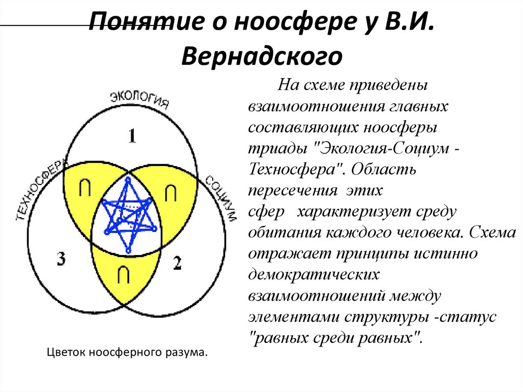 Презентация на тему ноосфера