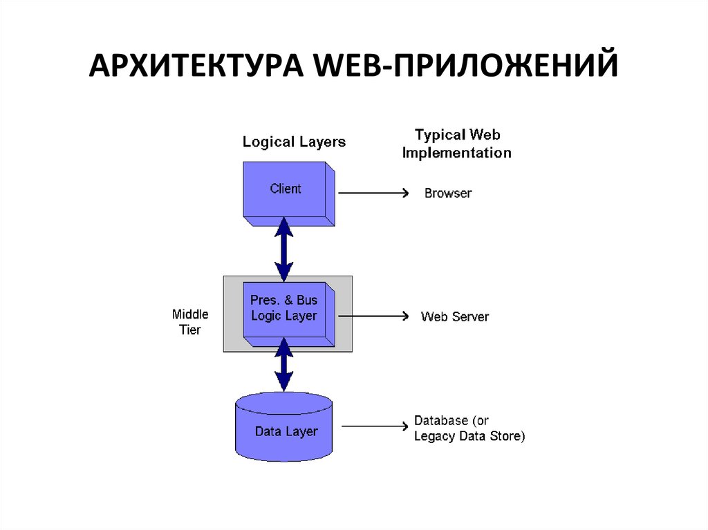 Архитектура веб приложения схема