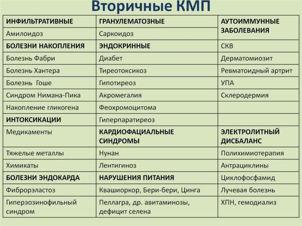 Вторичные КМП