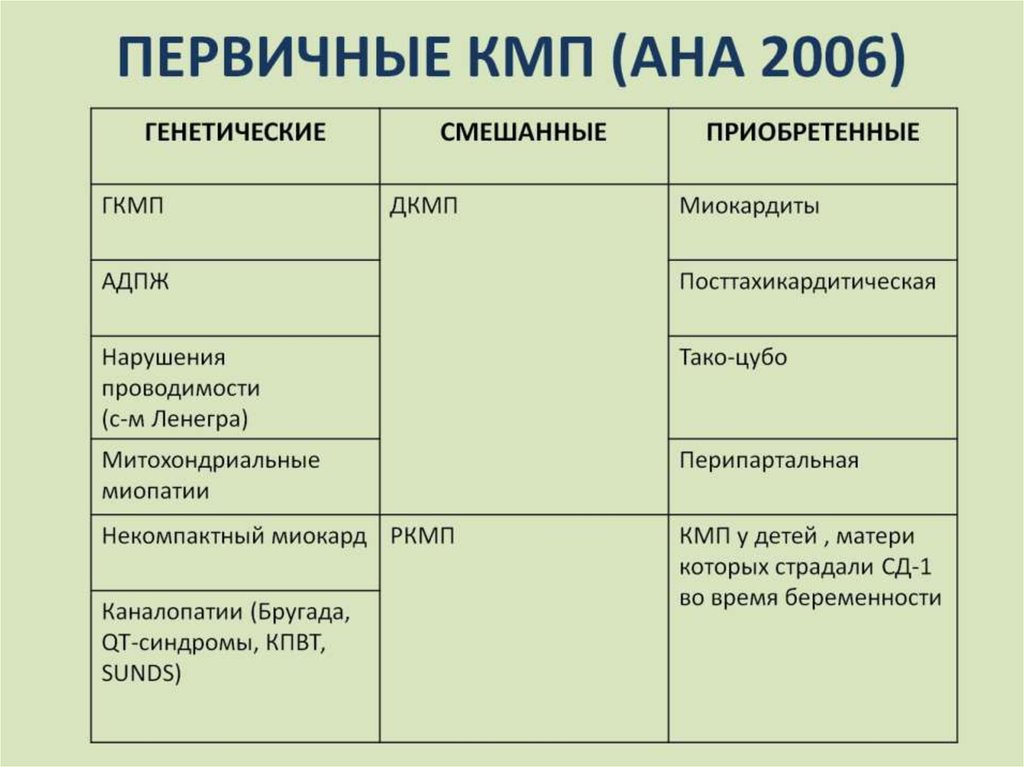 ПЕРВИЧНЫЕ КМП (AHA 2006)