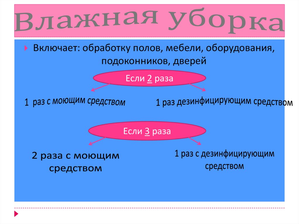 Влажная уборка помещений обработка полов