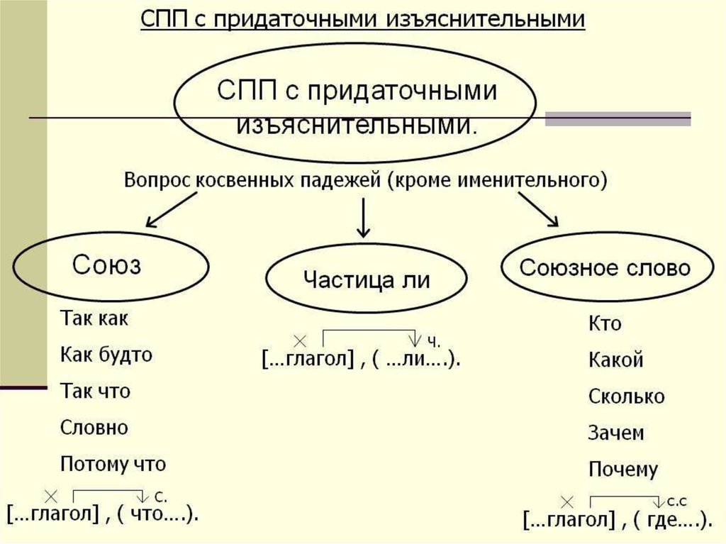 Русский язык 9 класс урок 2. Типы придаточных.СПП изъяснительны. Схема СПП С придаточным изъяснительным. Сложноподчиненное предложение с придаточным изъяснительным. Схема сложноподчиненного предложения с придаточным изъяснительным.