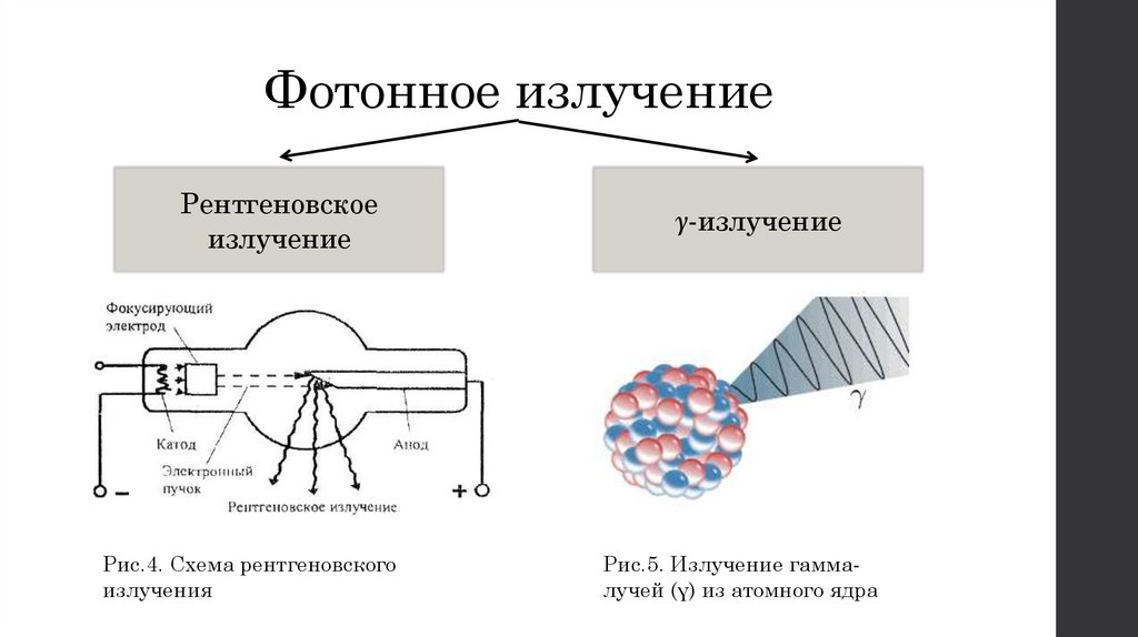 Дополните схему отражающую состав ионизирующего излучения