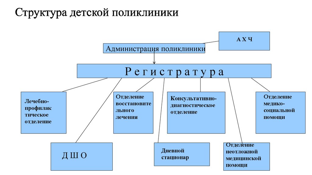 Структура поликлиники взрослой схема