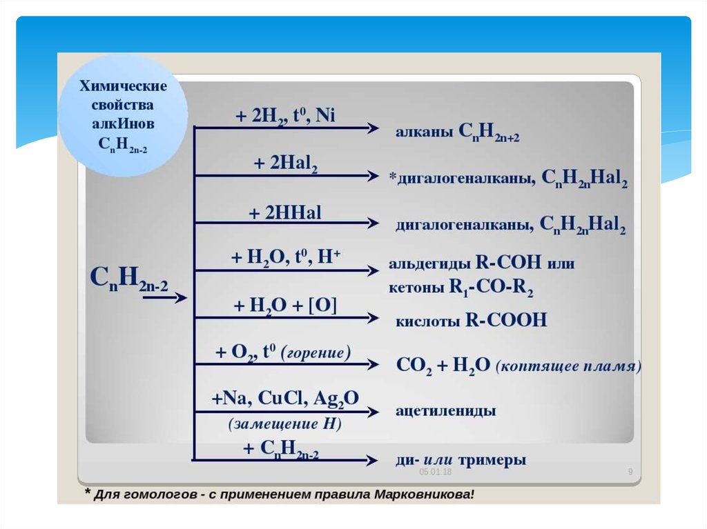Продукты реакции алканов. Реакции алкенов таблица химические реакции Алкены. Химические реакции алкинов таблица. Химия Алкины химические свойства. Химические свойства алкинов.
