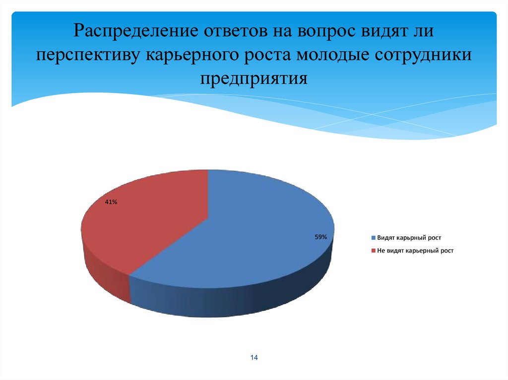 Распределение ответ 1