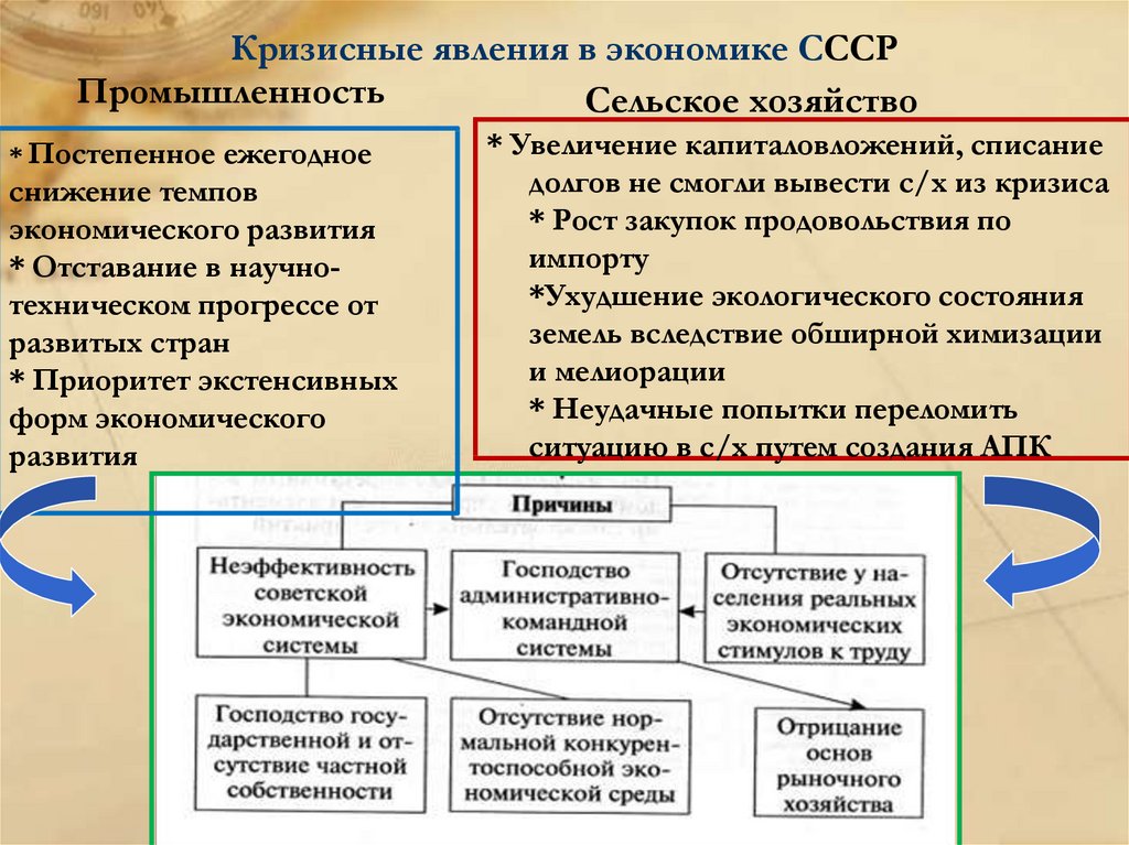 Кризисные явления в советской экономике. Кризисные явления в экономике.