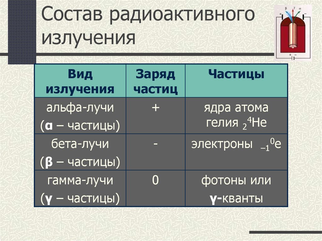 Состав радиоактивного излучения картинки