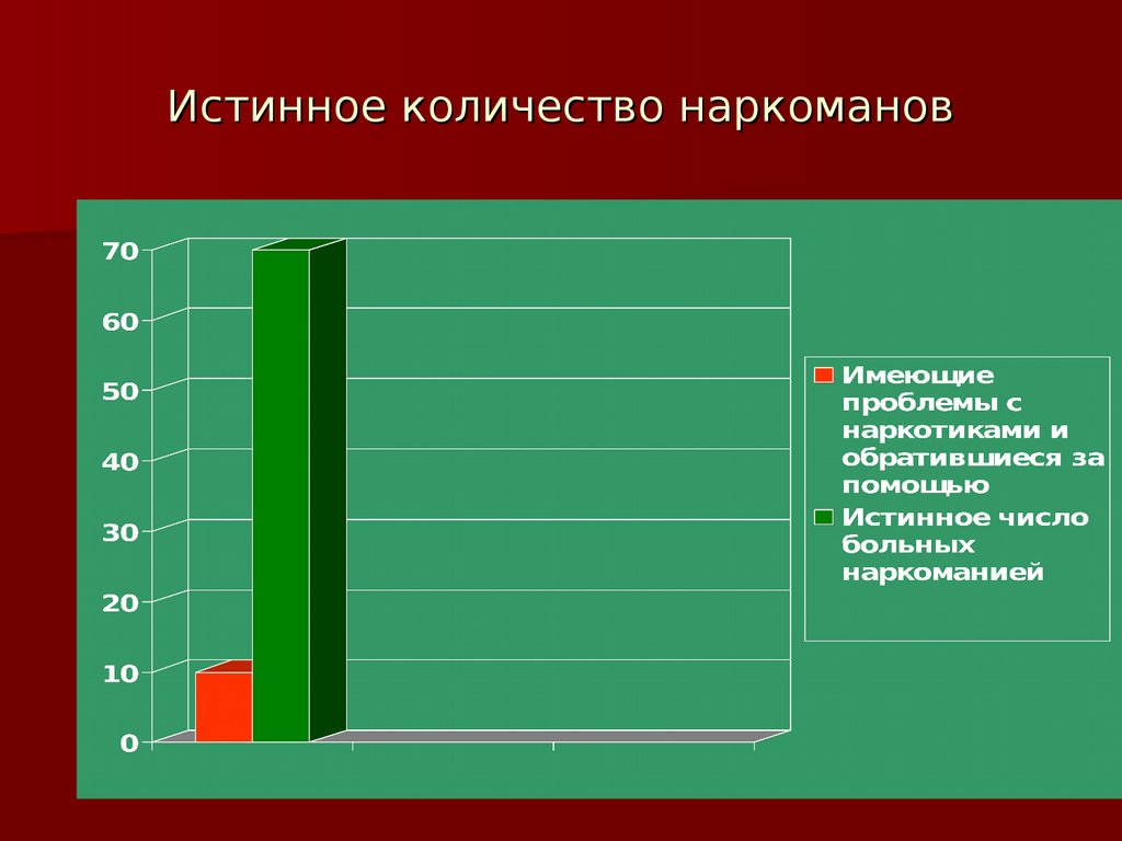 Истинное число. Тенденции наркомания в современном обществе. Наркомания в Кыргызстане статистика. Статистика наркомании в Норвегии. Статистика наркомании в Дагестане.