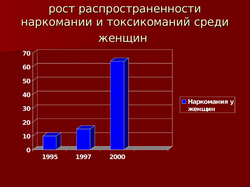 Рост распространения. Рост наркомании. Распространенность наркомании. Женская наркомания статистика. Распространенность наркомании и токсикомании.