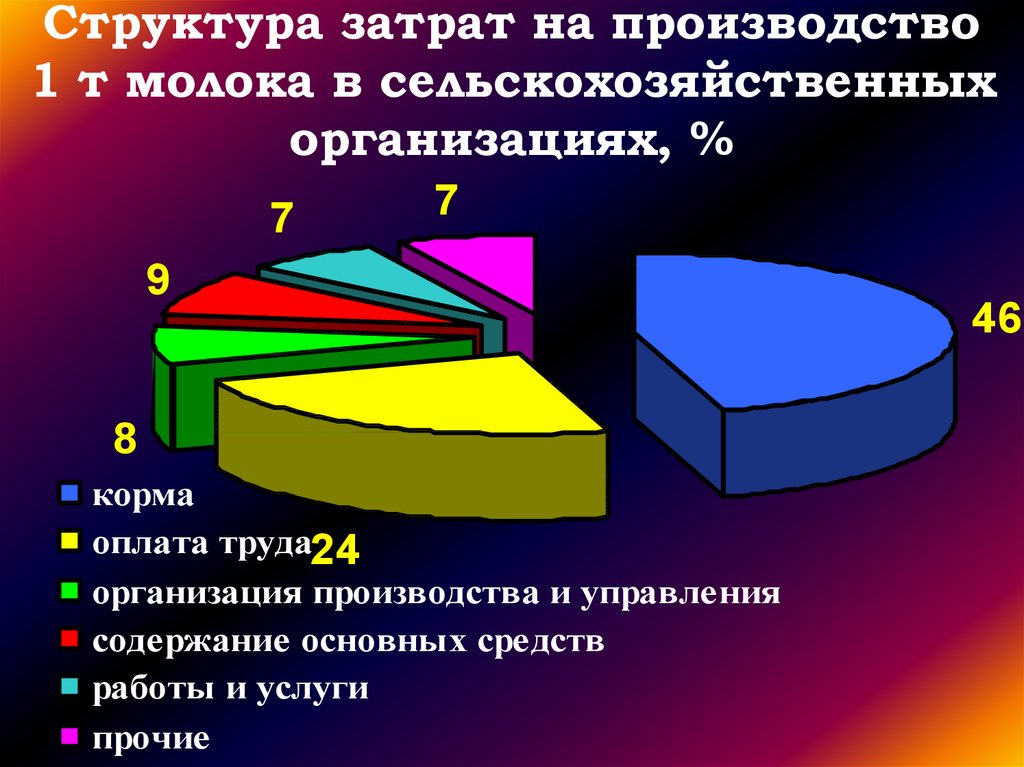 Объем и структура затрат на производство