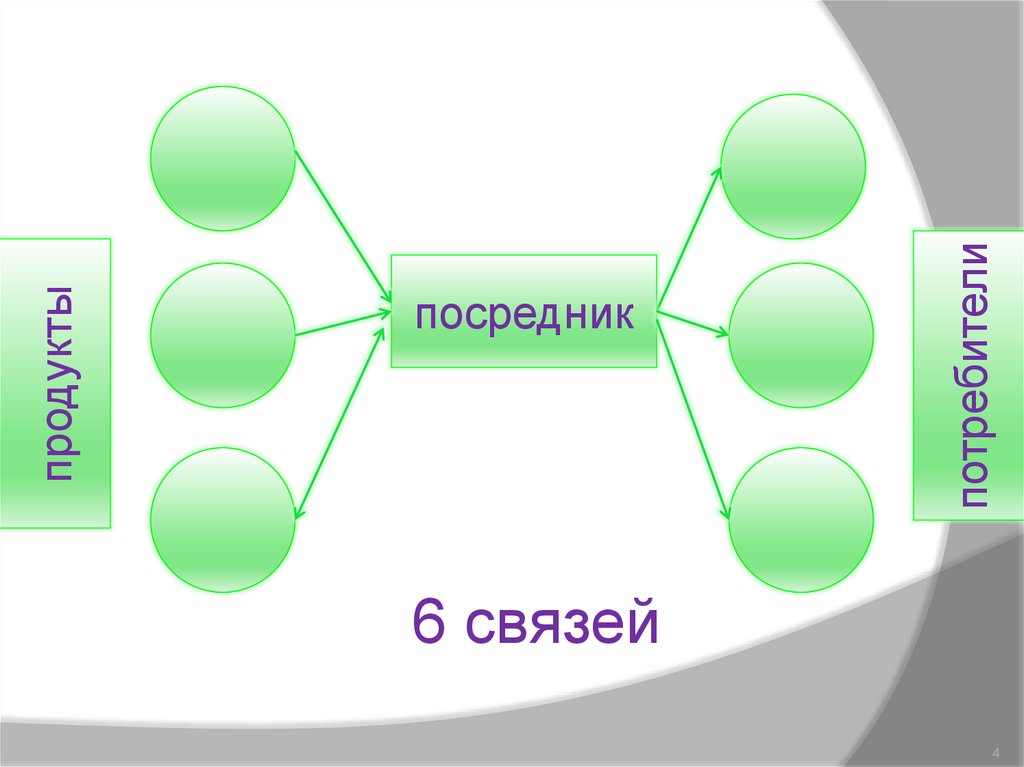 Варианты формирования. Организация связей с потребителями. Связь с потребителем. Количество связей посредников. 6g связь.