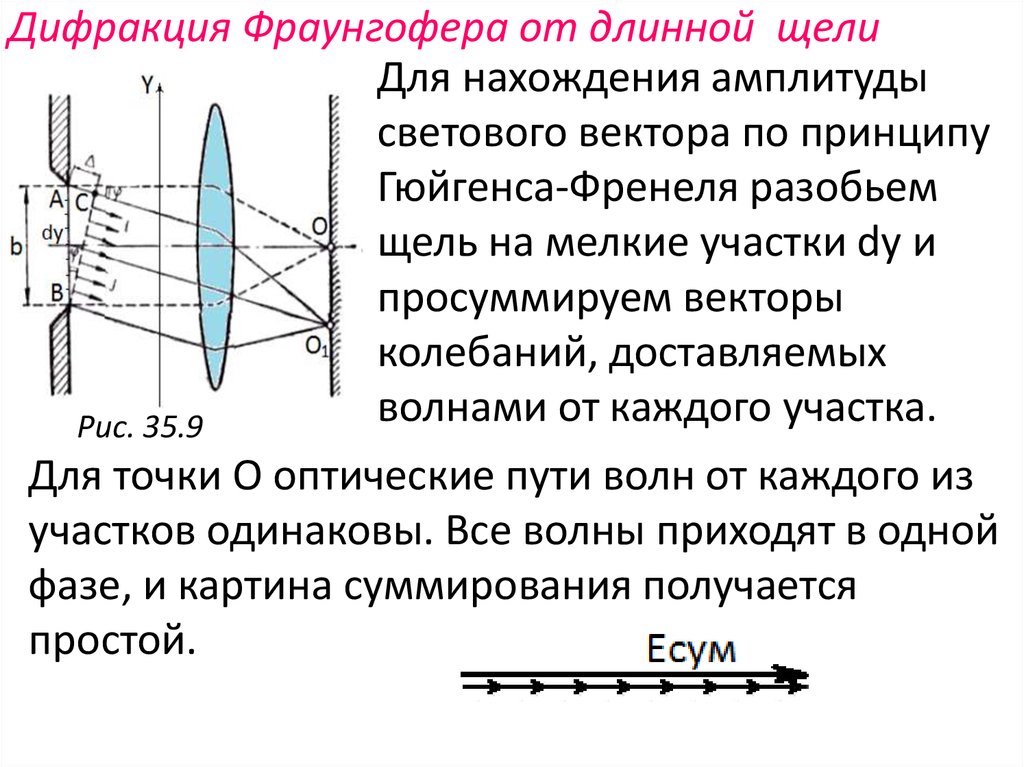 Дифракция фраунгофера для одной щели расчет дифракционной картины