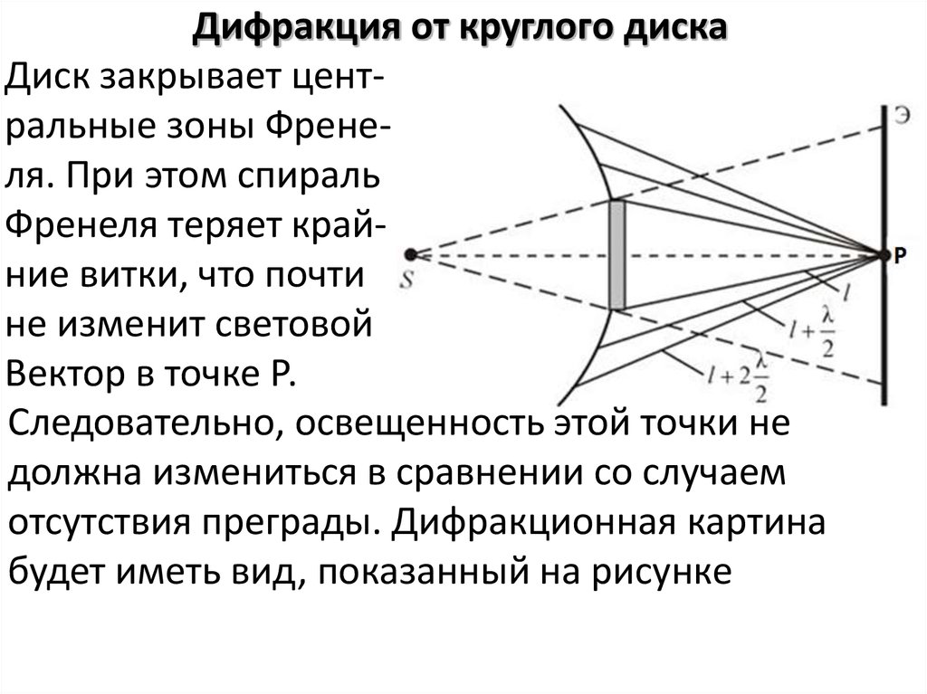 Дифракция френеля на диске