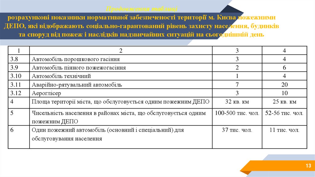 Продовження таблиці розрахункові показники нормативної забезпеченості території м. Києва пожежними ДЕПО, які відображають