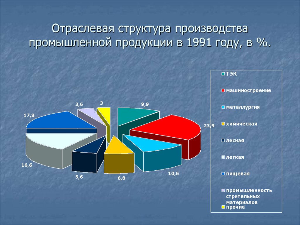 Отраслевая структура производства промышленной продукции в 1991 году, в %.