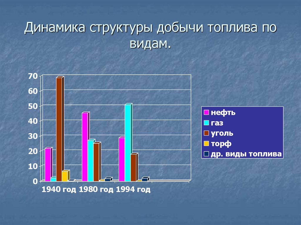 Динамика структуры. Динамика добычи топлива в России. Динамика структуры топлива. Динамика изменения количества добываемого топлива в России.