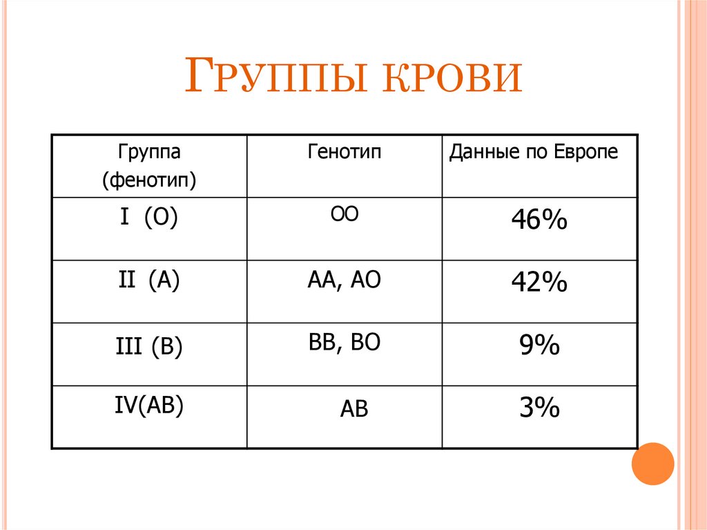 Группы крови человека презентация