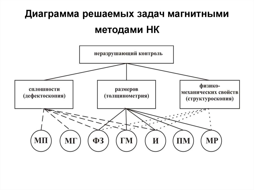 Диаграмма решаемых задач магнитными методами НК