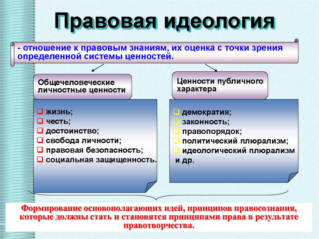 Правовая составляющая. Правовая идеология. Правовая идеология примеры. Элементы правовой идеологии. Содержание правовой идеологии.