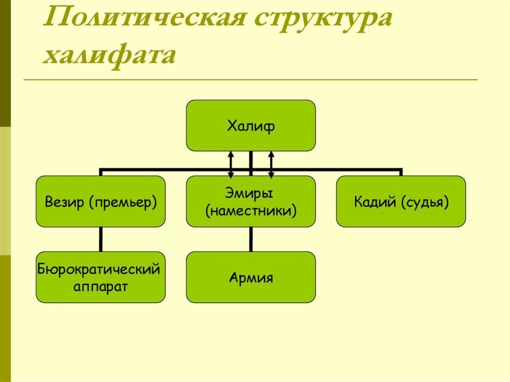 Разветвление ислама схема