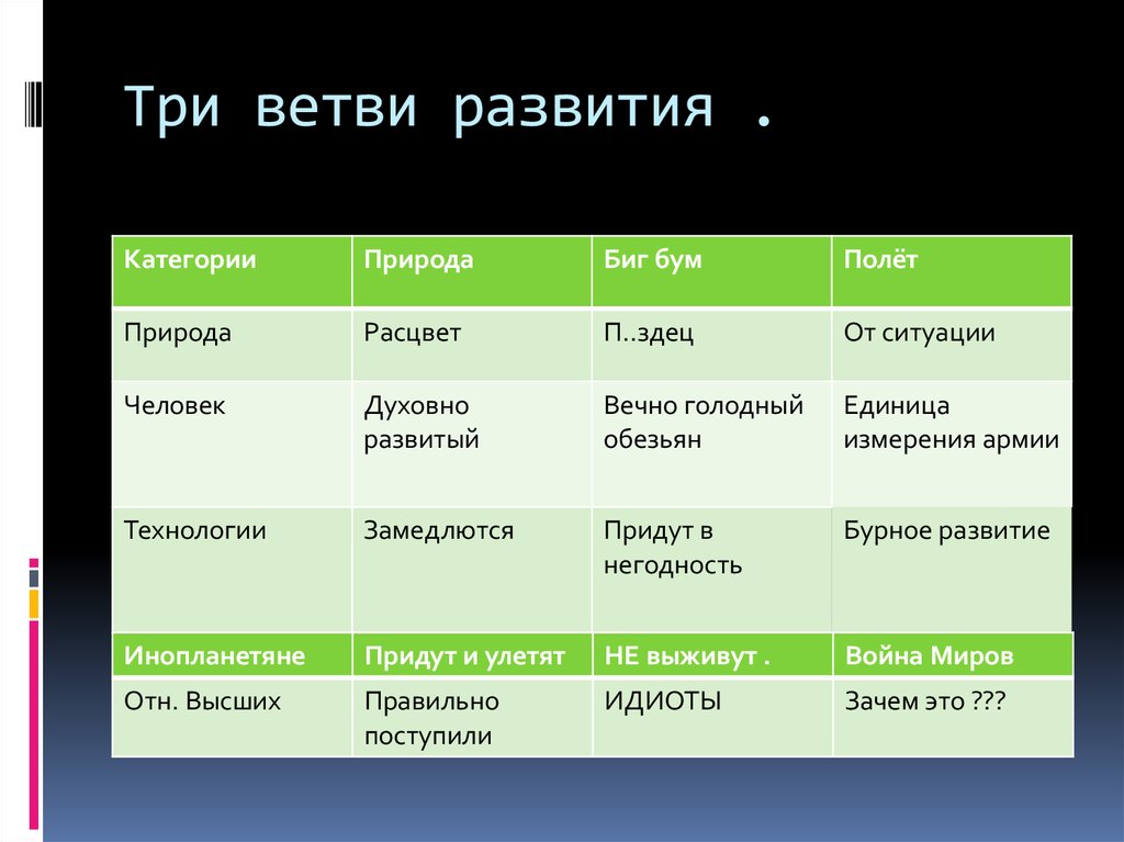 Три ветви литературы. Экономика три ветви. Три ветви окружающий мир. Три ветви и их представители.