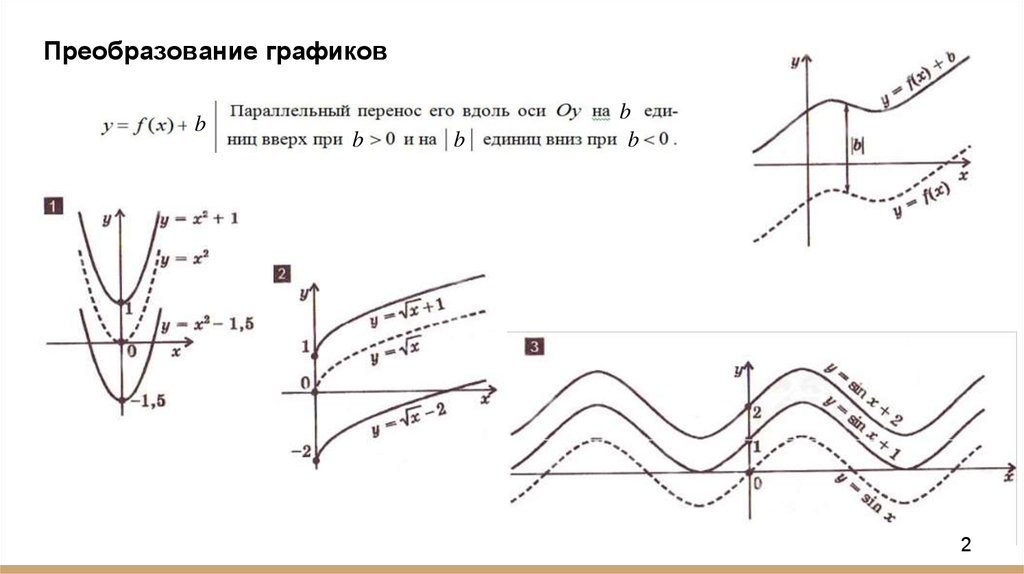 Графическое преобразование. Преобразования графиков, последовательность. Элементарные преобразования графиков функций y=f(x). Основные способы преобразования графиков. Геометрические преобразования графиков.