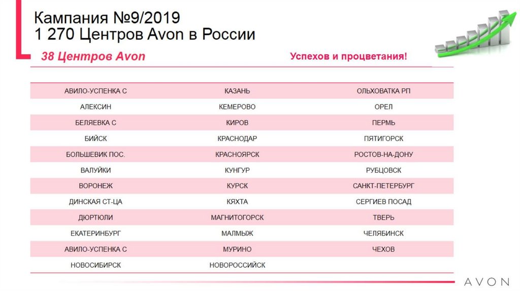 Кампания №9/2019 1 270 Центров Avon в России