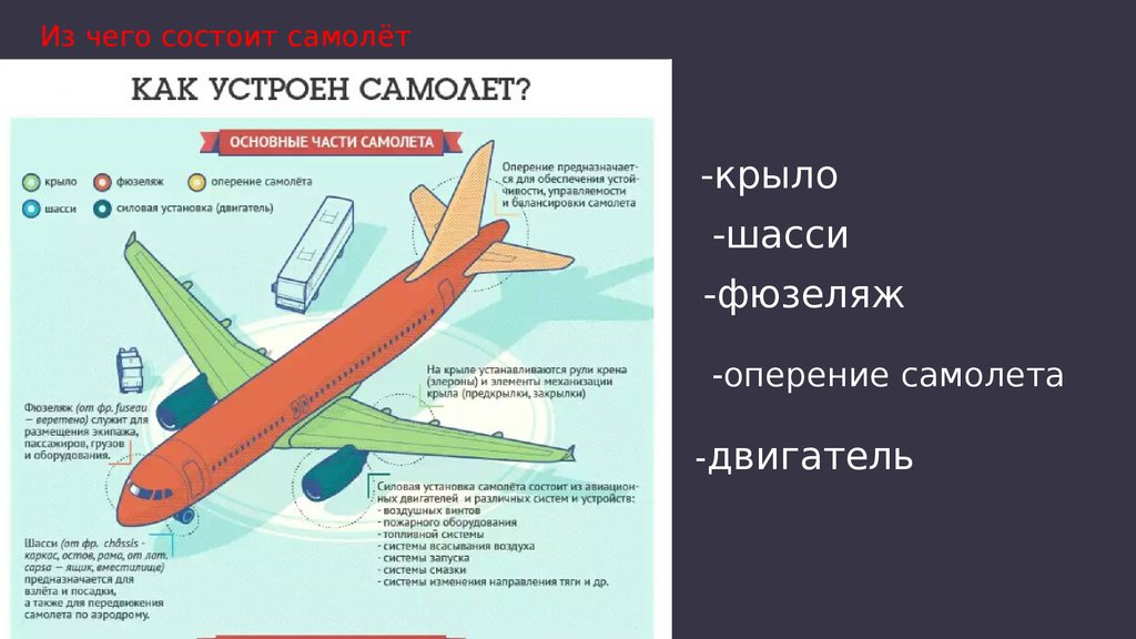 Как устроен самолет картинки для детей