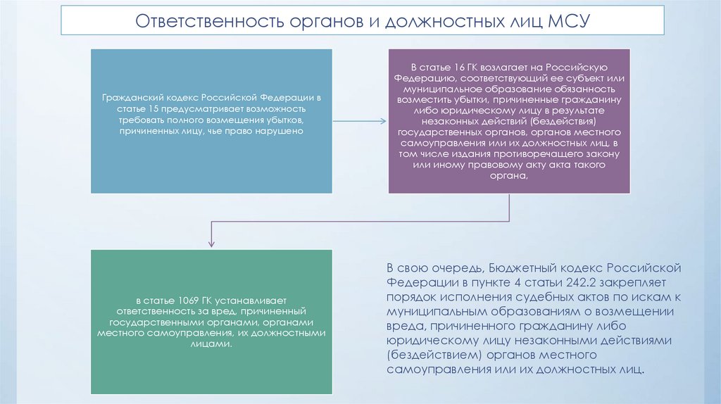 Ответственность за вред причиненный государственными органами презентация