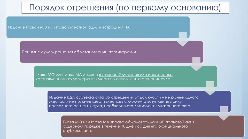 Ответственность органов и должностных лиц местного самоуправления перед государством презентация