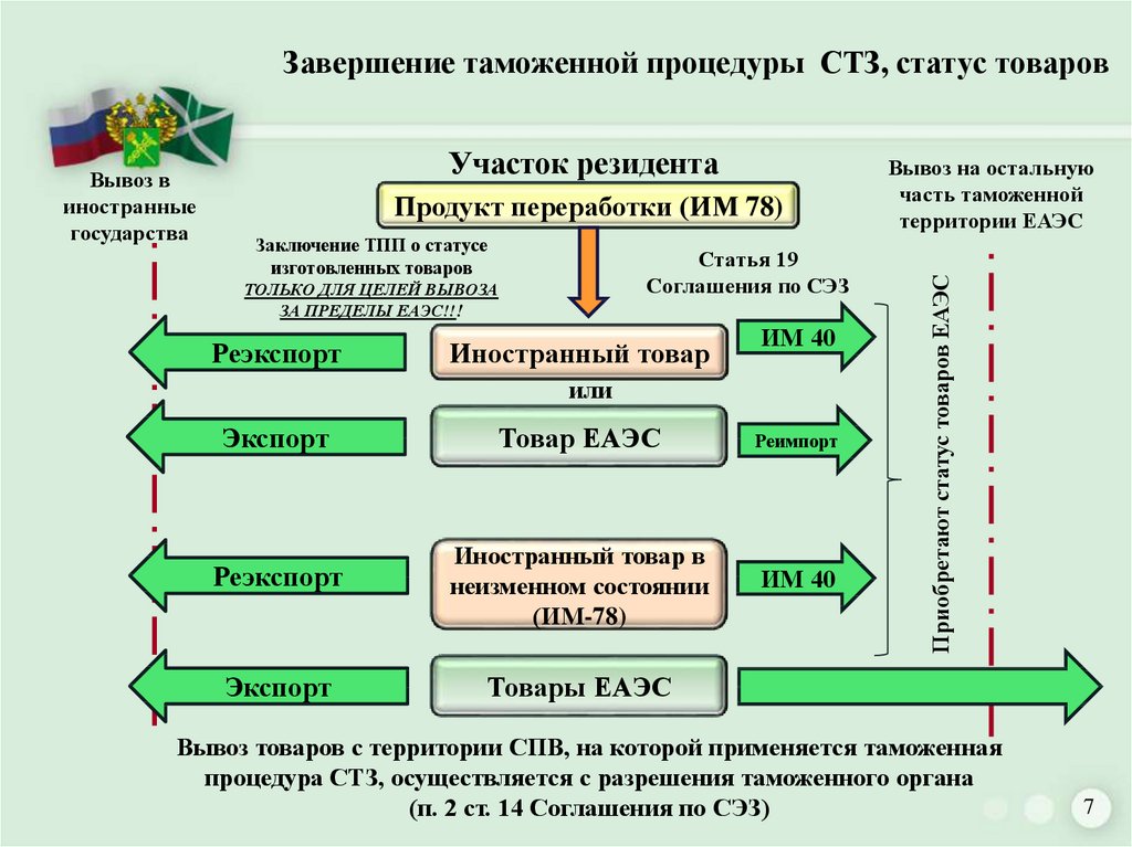 Схема ввоза и вывоза товаров