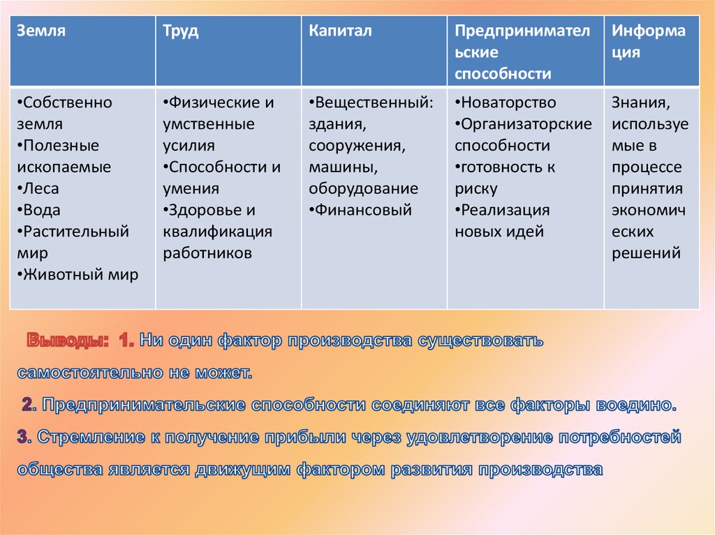 Факторы производства таблица