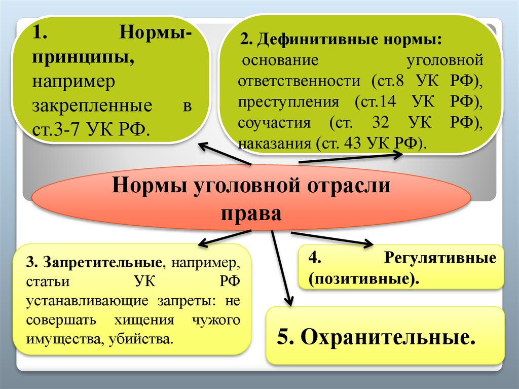 Принципы ук. Нормы уголовного права примеры. Нормы права уголовного права примеры. Уголовно правовые нормы примеры. Уголовное право примеры норм.