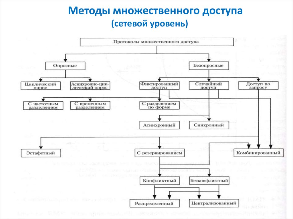 Появились схемы. Метод множественного доступа с временным разделением каналов. Протоколы множественного доступ. Множественный метод доступа. Способы организации множественных условий..