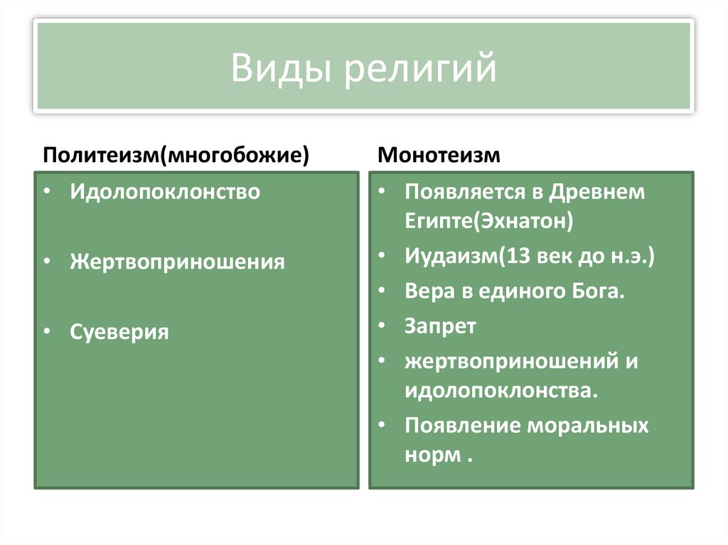 Виды вероисповедания