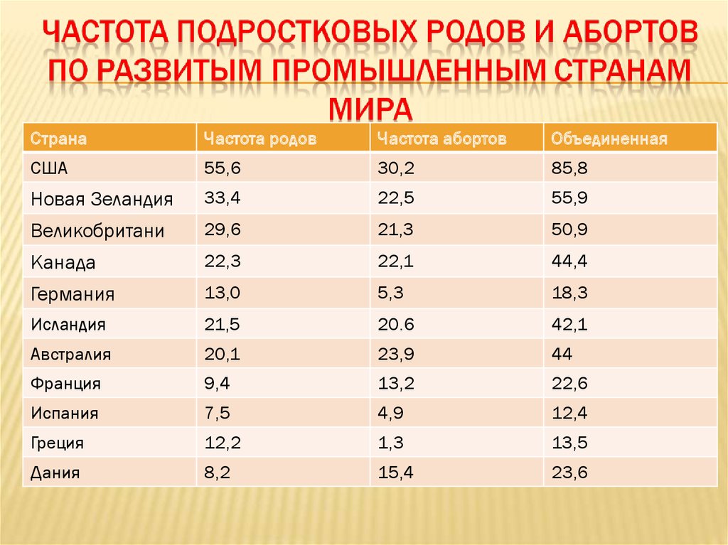 Совершеннолетние в странах. Ранняя беременность статистика РФ. Подростковая беременность статистика. Статистика беременных подростков в России. Статистика стран подростковой беременности.