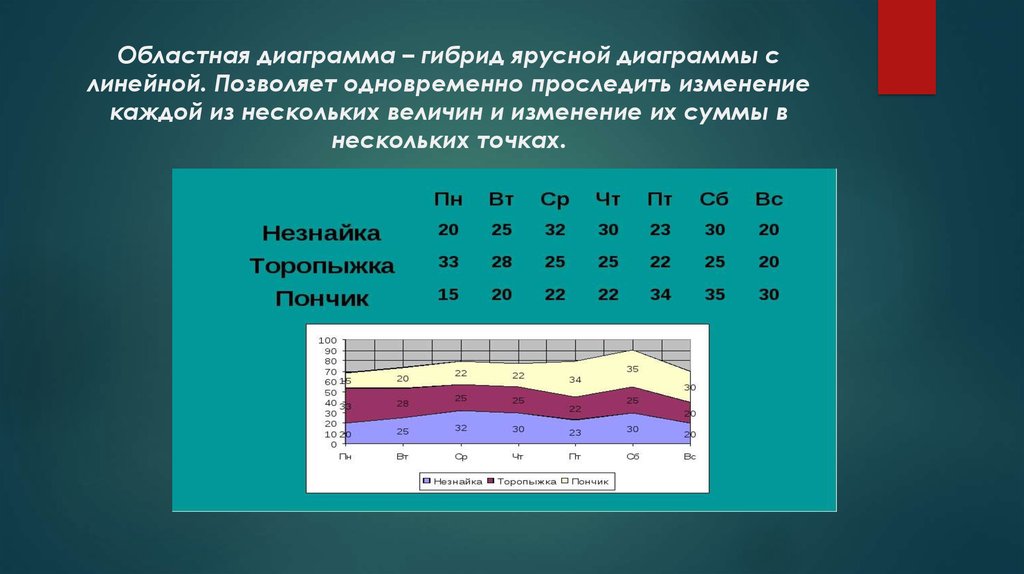 Ярусная диаграмма является