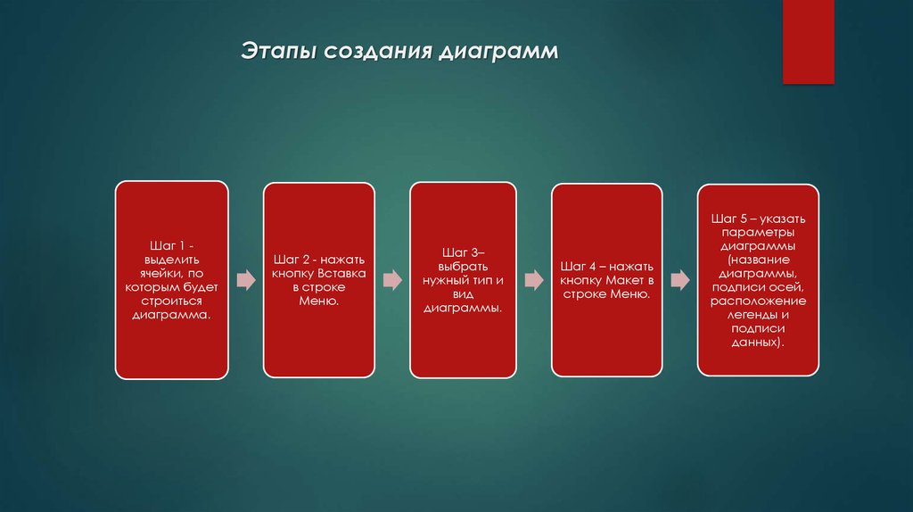 Этапы создания. Этапы создания диаграмм. Этапы создания графики. Этапы разработки игры. Этапы создания графики в играх.