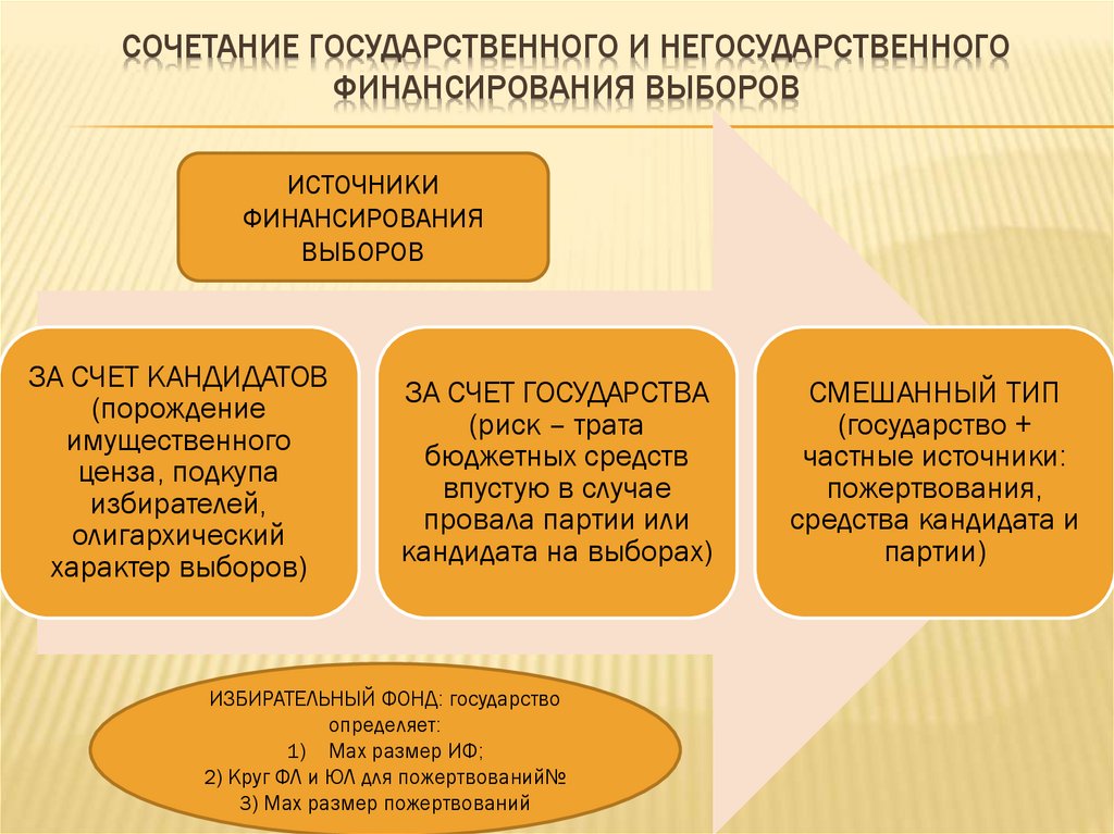 Процесс финансирования выборов. Источники финансирования выборов. Негосударственные источники финансирования. Порядок финансирования выборов. Финансирование выборов виды.