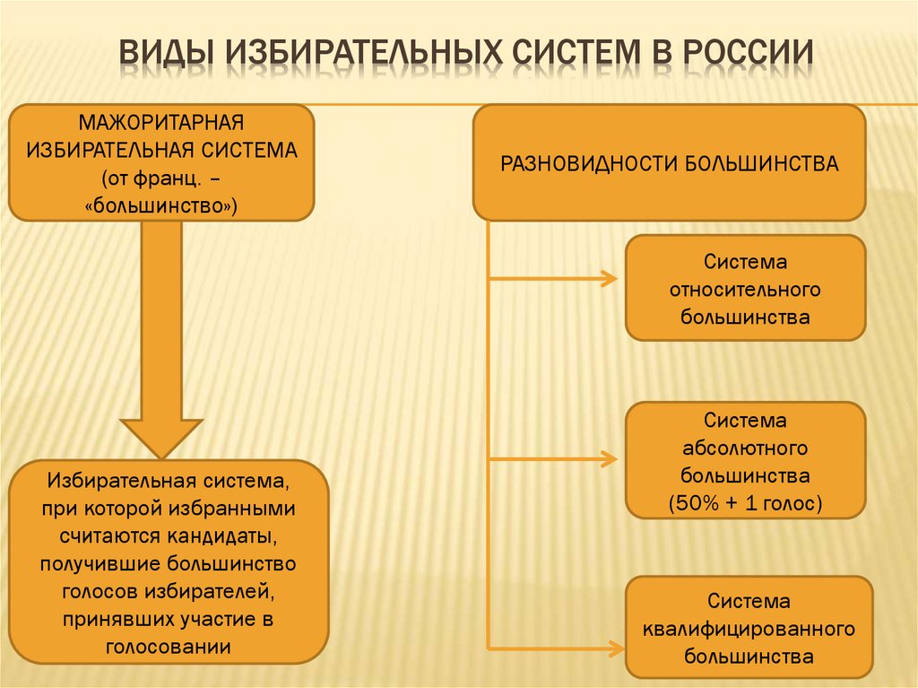 Виды избирательных систем. Вид избирательной системы в России. Виды избирательных систем в РФ. Тип избирательной системы в России. Формы избирательной системы в РФ.