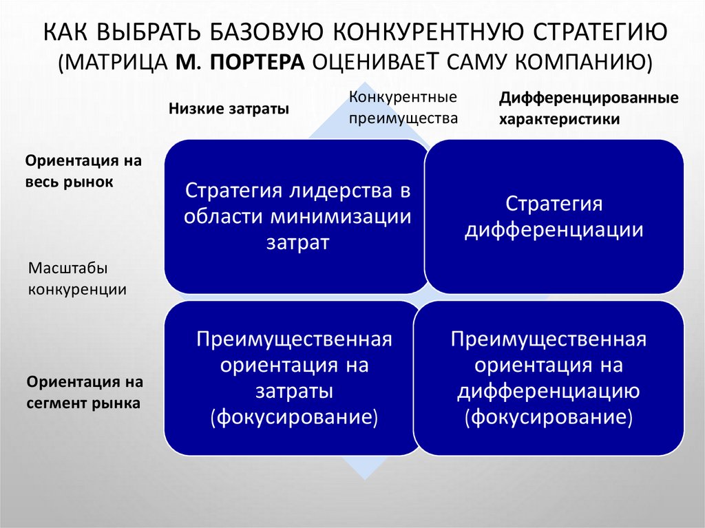 Выбрать основные 2. Матрица базовых конкурентных стратегий. Как выбрать конкурентную стратегию. Матрица конкурентных стратегий м Портера. Матрица стратегического планирования.